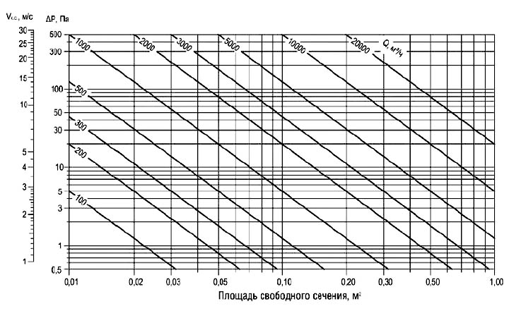 График давления напольной решетки для конвектора
